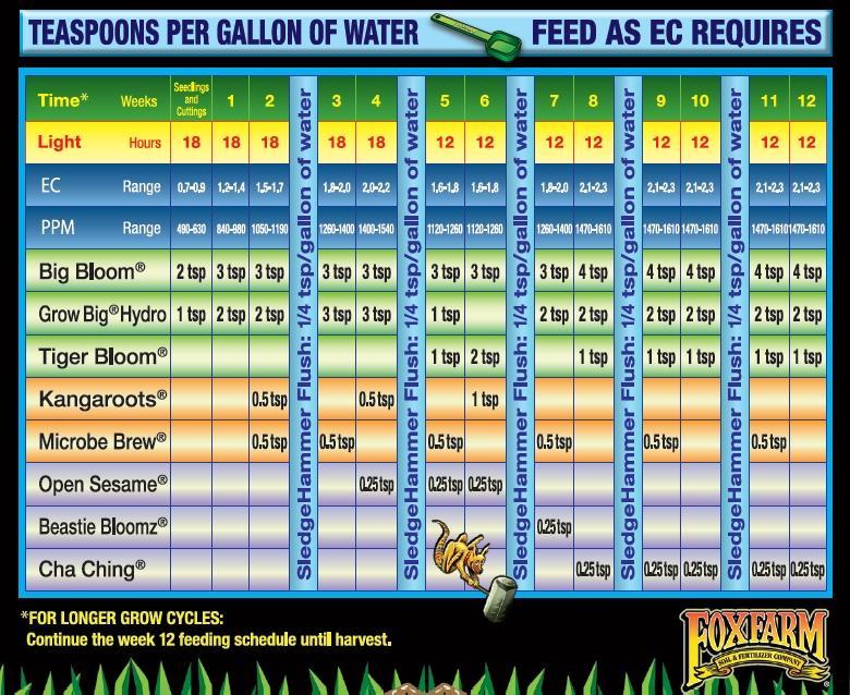 FoxFarm Dirty Dozen® Starter Kit